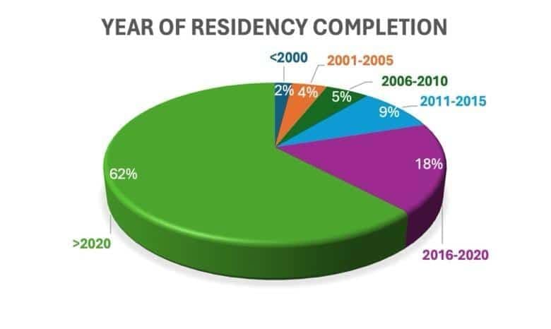 A pie chart with numbers and a number of years Description automatically generated