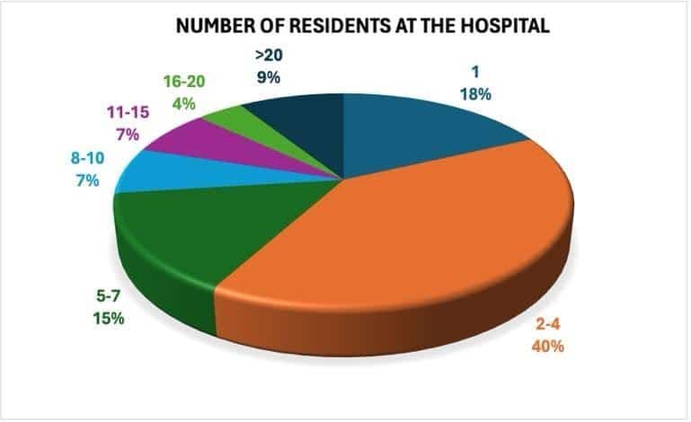 A pie chart with numbers and text Description automatically generated