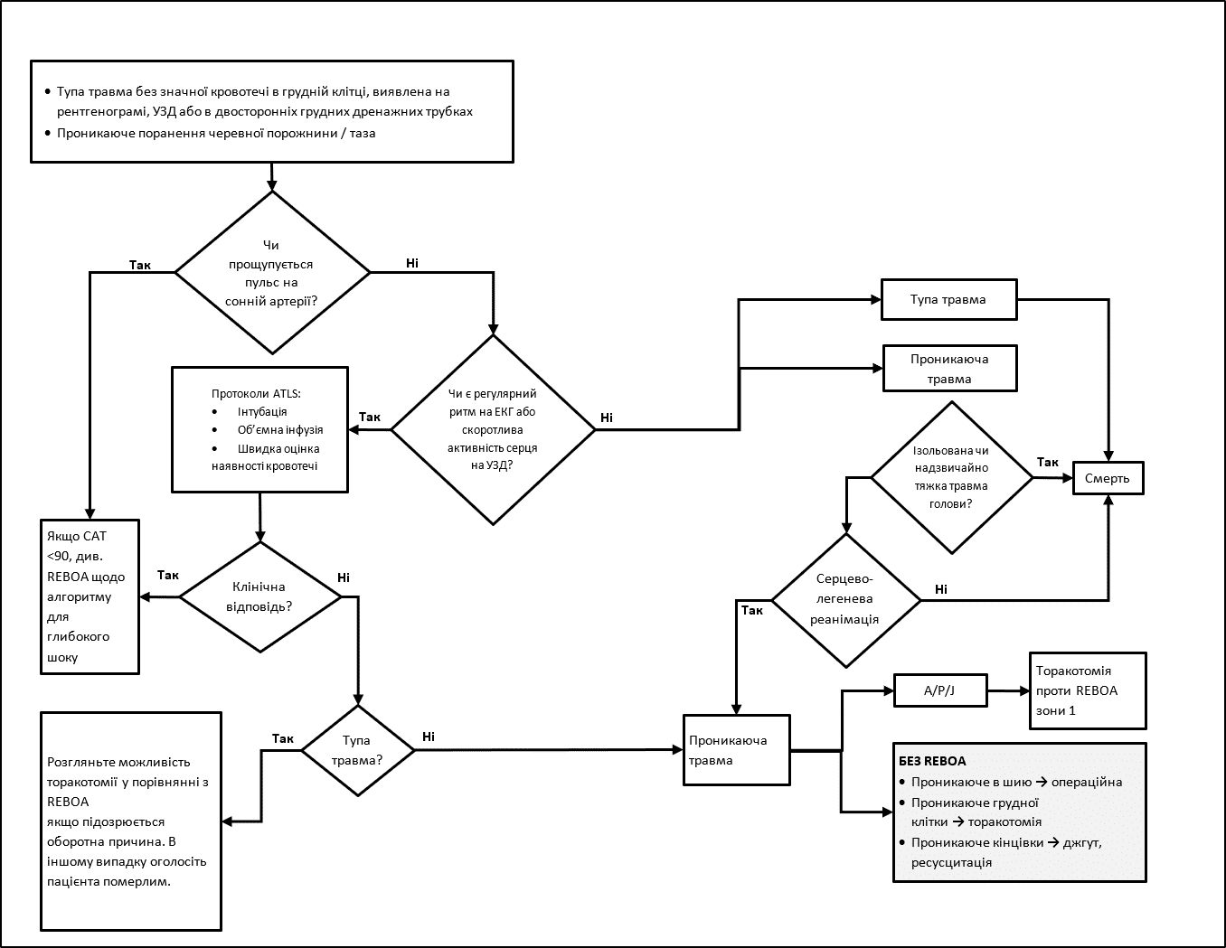 Рекомендований алгоритм для нрт при травматичній зупинці